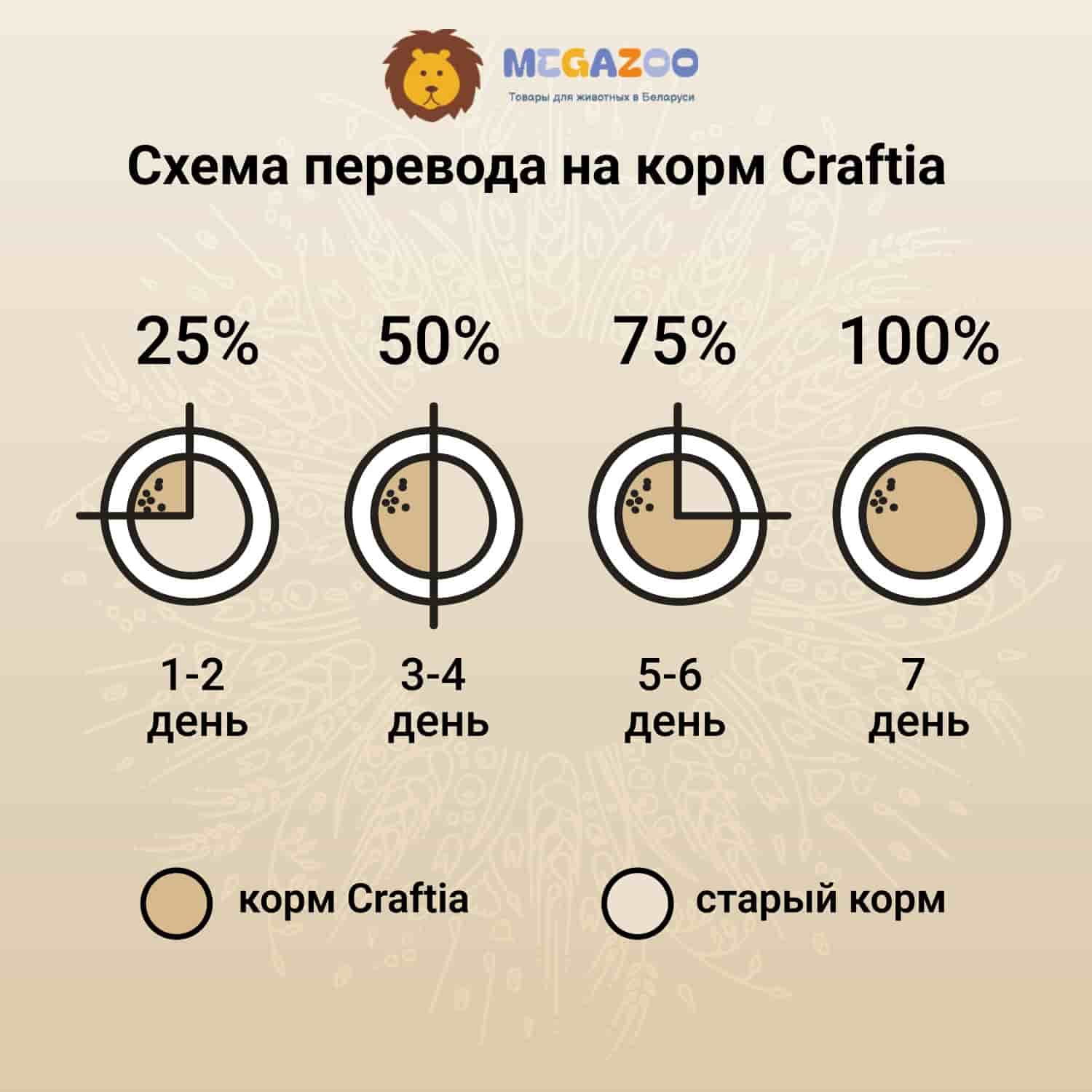 Питание для щенков CRAFTIA NATURA Puppy Medium&Large (утка, фазан)