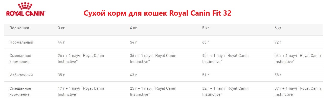 Сухой корм для кошек Royal Canin Fit 32