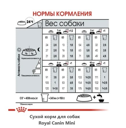 Каталог Сухой корм для собак Royal Canin Mini Dermacomfort для собак