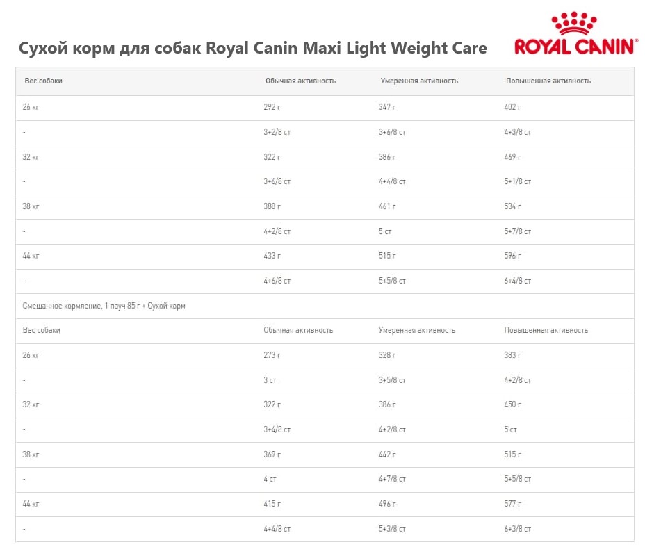 Каталог Сухой корм для собак Royal Canin Maxi Light Weight Care для собак