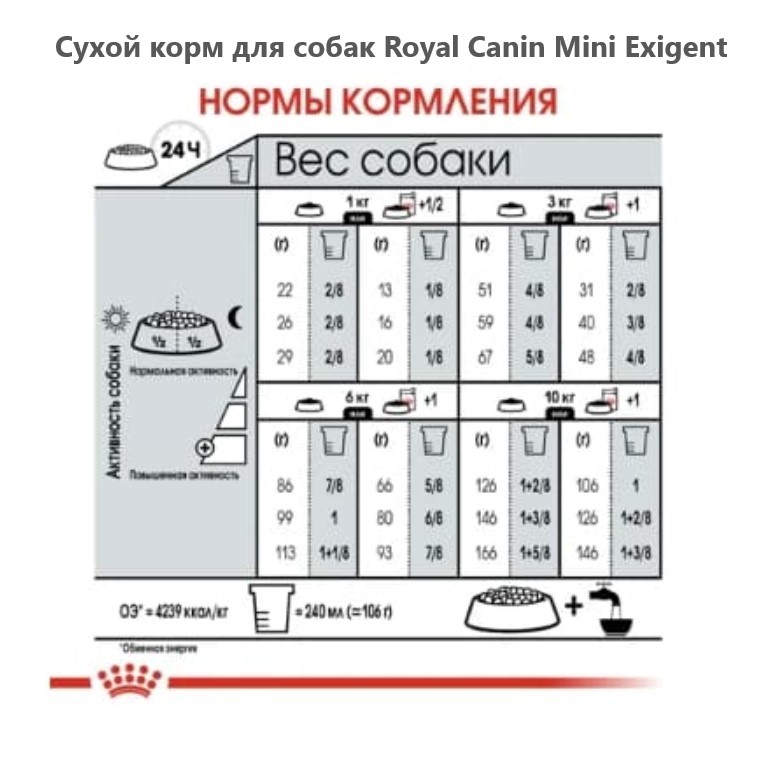 Каталог Сухой корм для собак Royal Canin Mini Exigent для собак