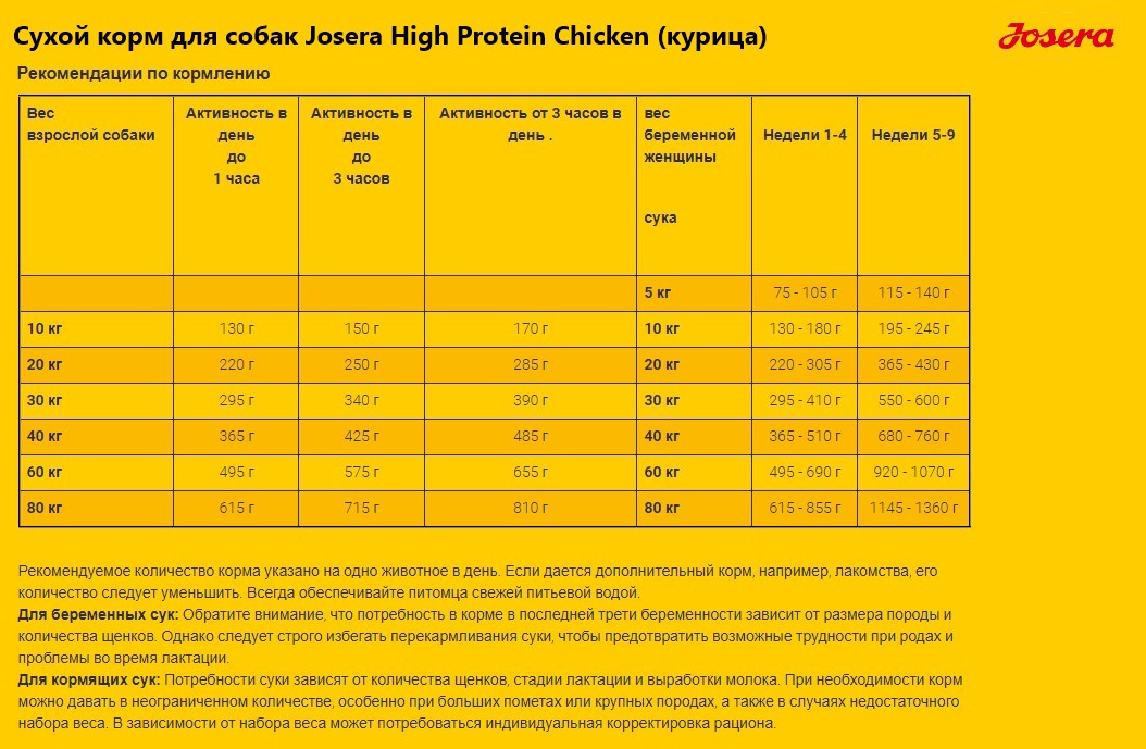 Каталог Сухой корм для собак Josera High Protein Chicken (курица) для собак