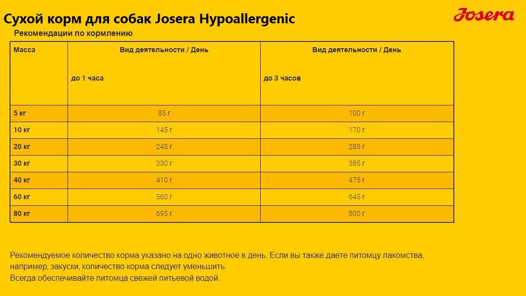 Еда для собак Josera Hypoallergenic
