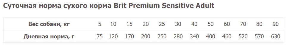 Питание для собак Brit Premium Dog Sensitive