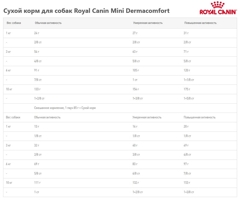Каталог Сухой корм для собак Royal Canin Mini Dermacomfort для собак