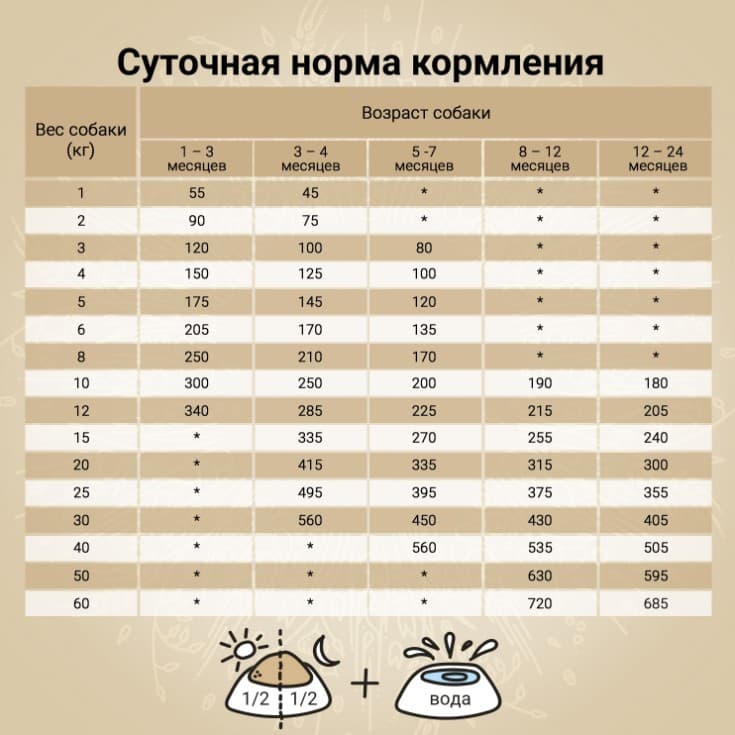 Пища для щенков CRAFTIA NATURA Puppy Medium&Large (курица, индейка)