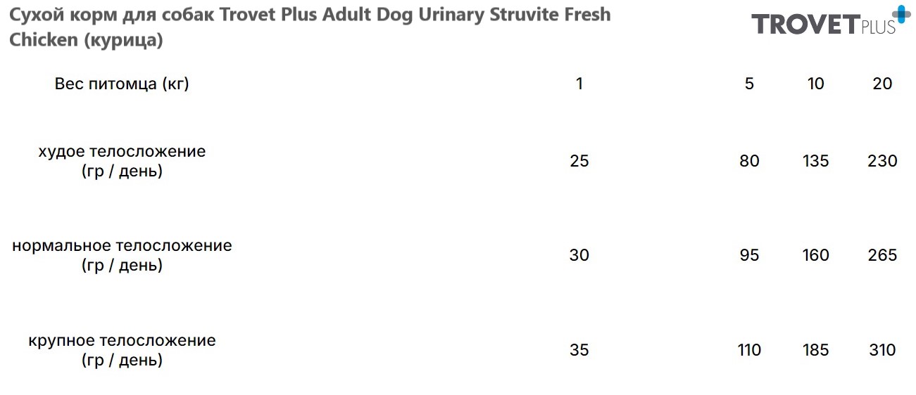 Сухой корм для собак Trovet Plus Adult Dog Urinary Struvite Fresh Chicken (курица)
