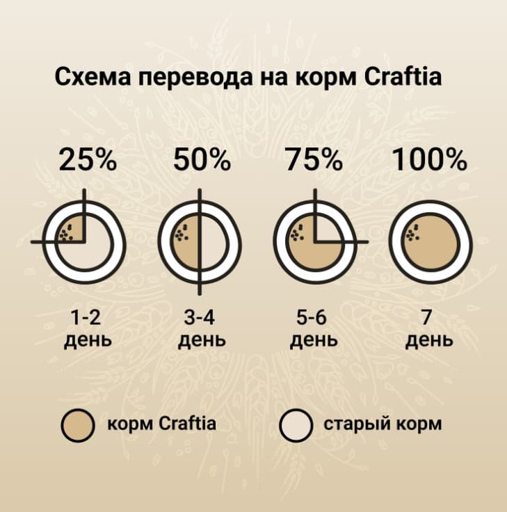 Еда для собак CRAFTIA NATURA Adult Medium&Large (курица, индейка)