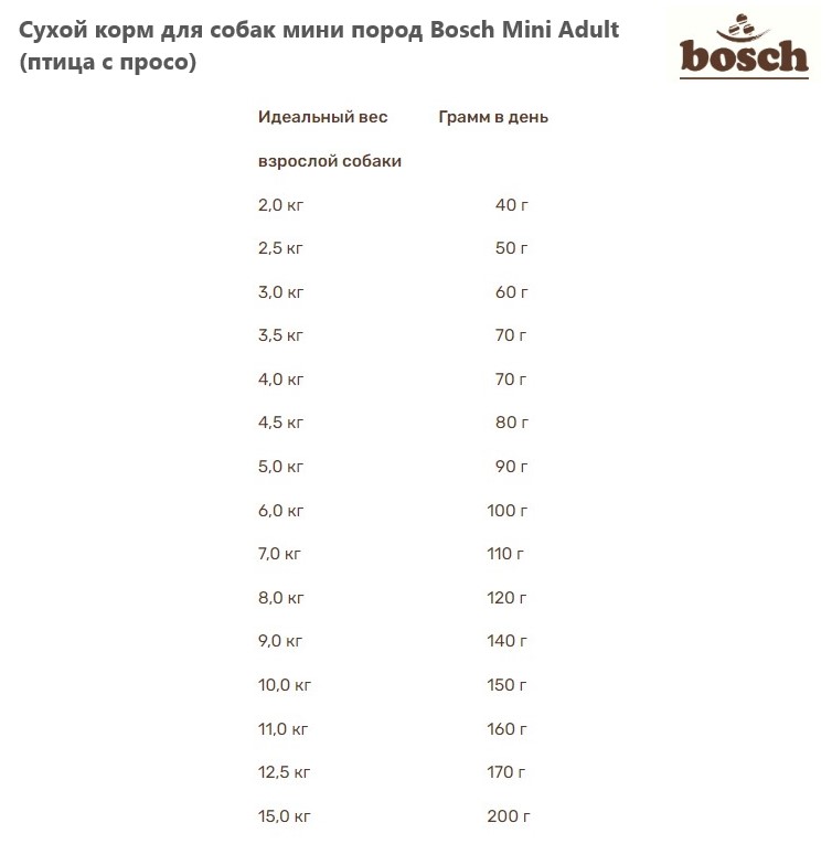 Каталог Сухой корм для собак мини пород Bosch Mini Adult (птица с просо) для собак