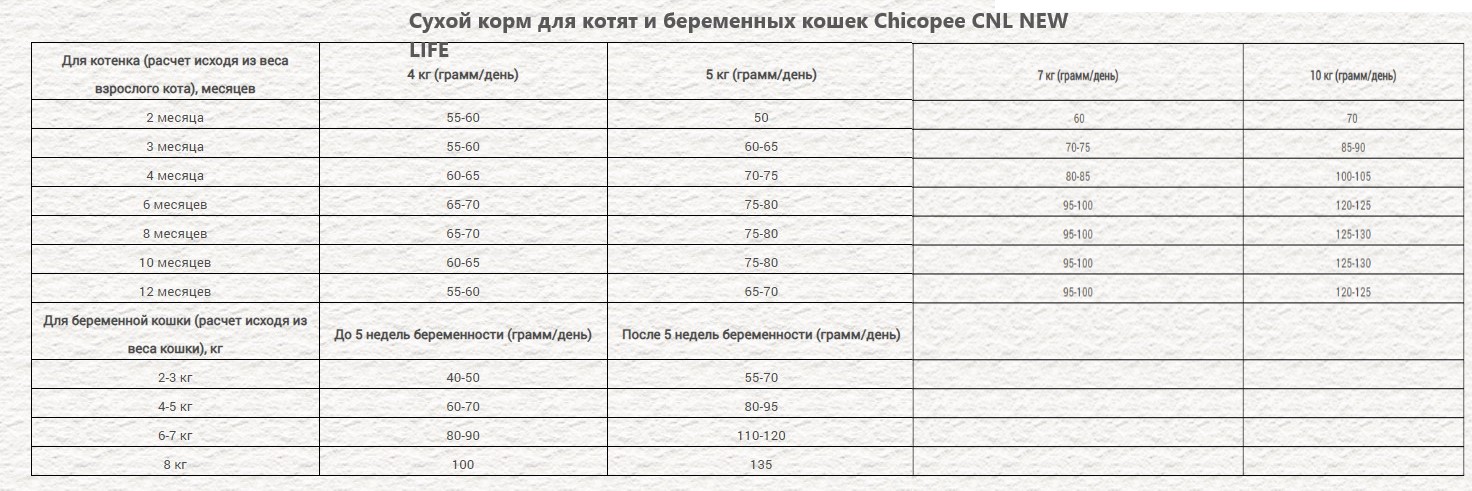 Сухой корм для котят и беременных кошек Chicopee CNL NEW LIFE
