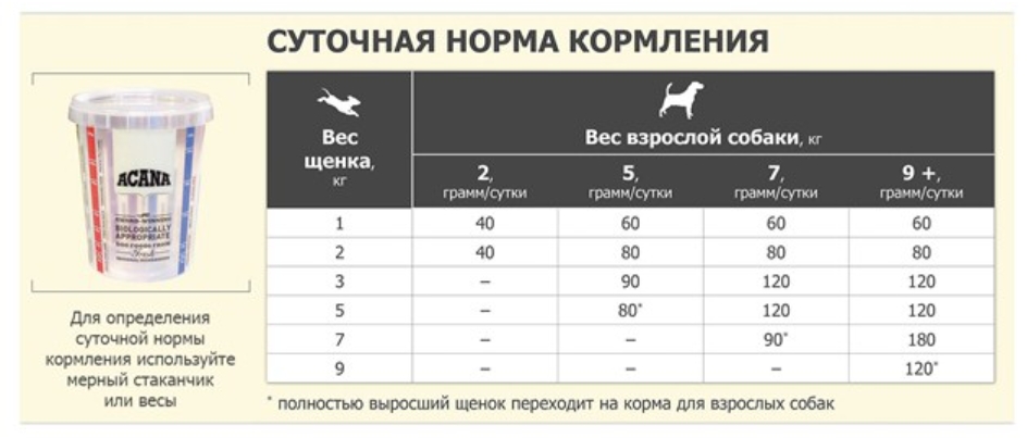 Еда для щенков Сухой корм для щенков ACANA PUPPY SMALL BREED