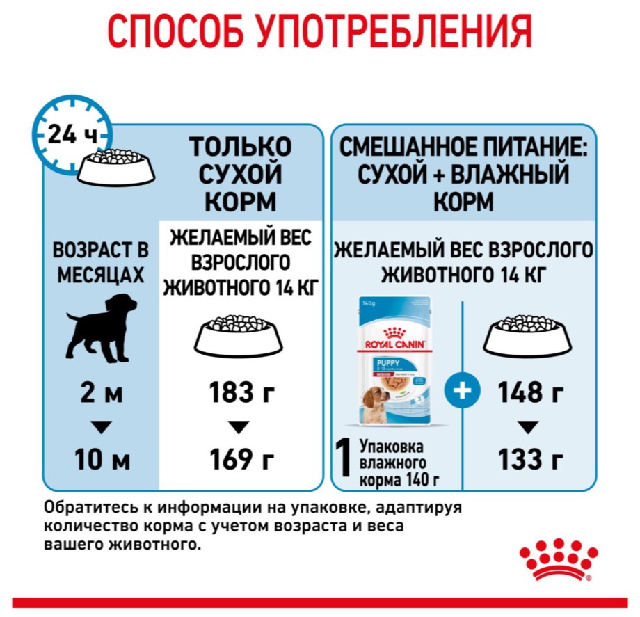 Каталог Сухой корм для щенков Royal Canin Medium Puppy для собак