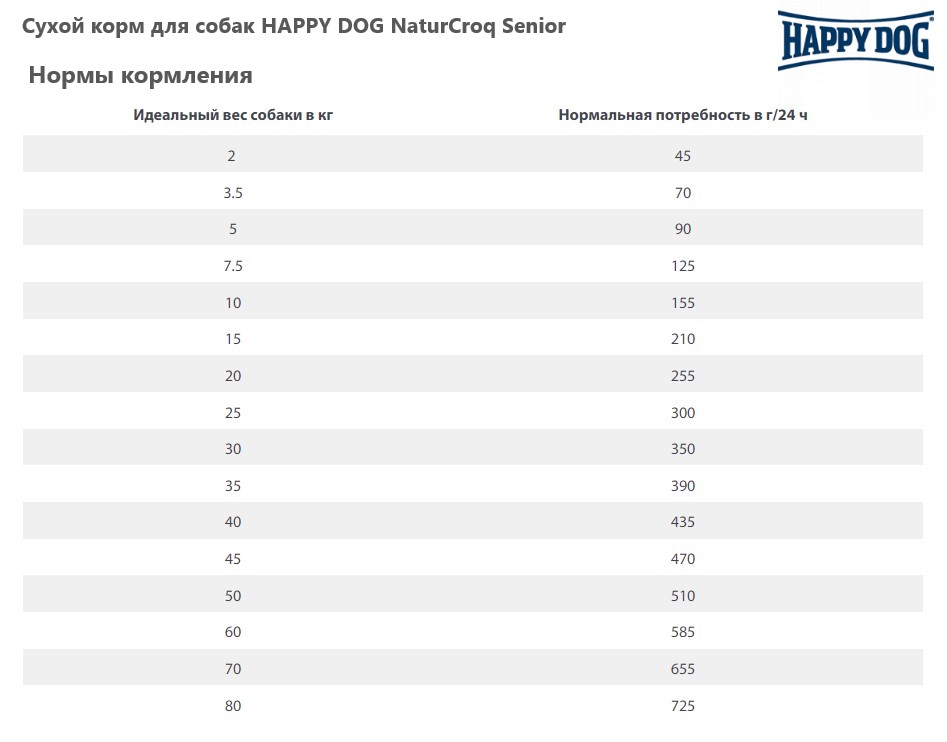 Каталог Сухой корм для собак HAPPY DOG NaturCroq Senior для собак