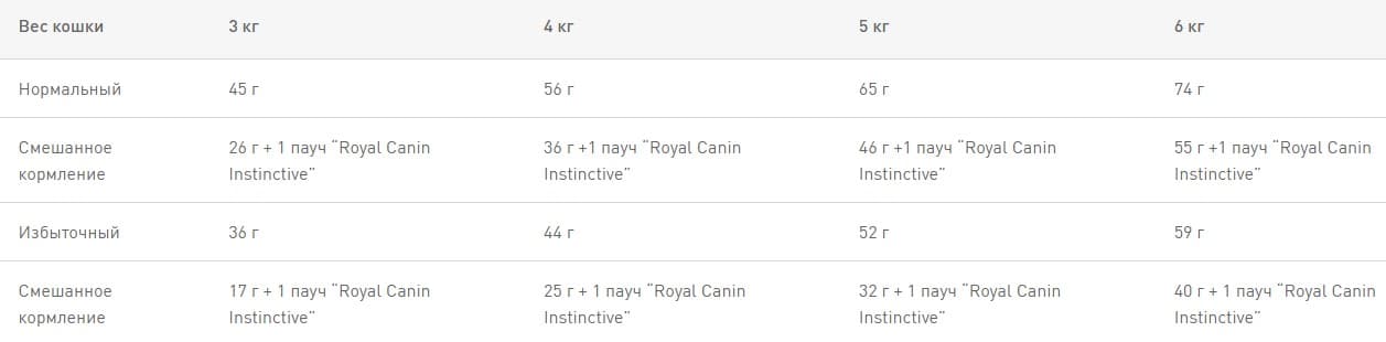 Сухой корм для кошек Royal Canin Indoor 27
