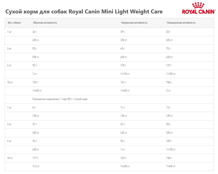 Каталог Сухой корм для собак Royal Canin Mini Light Weight Care для собак