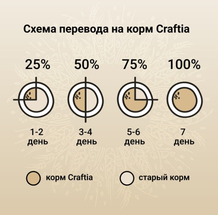 Еда для собак CRAFTIA NATURA Adult Medium&Large (утка, фазан)