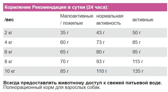 Каталог Сухой корм для собак Josera Miniwell для собак