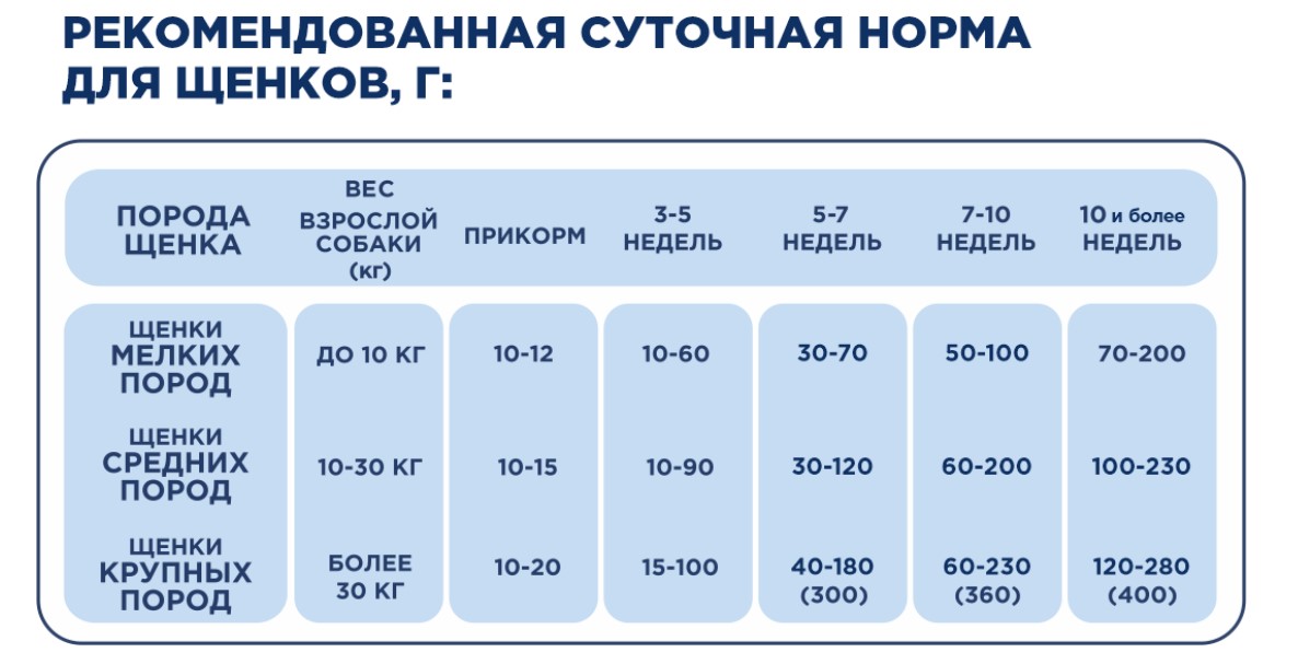 Сухой корм для щенков, щенных и кормящих собак Pet's Brunch Starter Mother & Babydog (телятина)