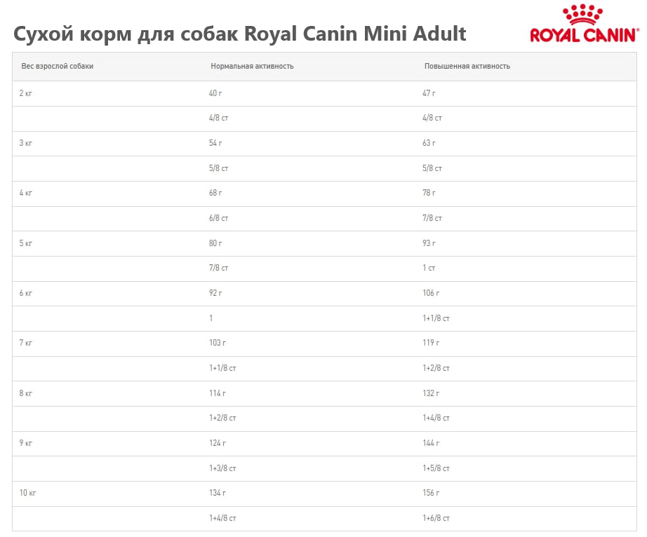 Каталог Сухой корм для собак Royal Canin Mini Adult для собак