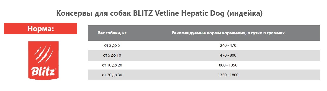 Консервы для собак BLITZ Dog Vetline Hepatic (индейка)