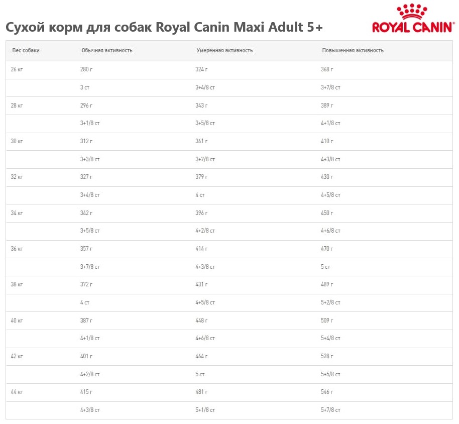 Каталог Сухой корм для собак Royal Canin Maxi Adult 5+ для собак