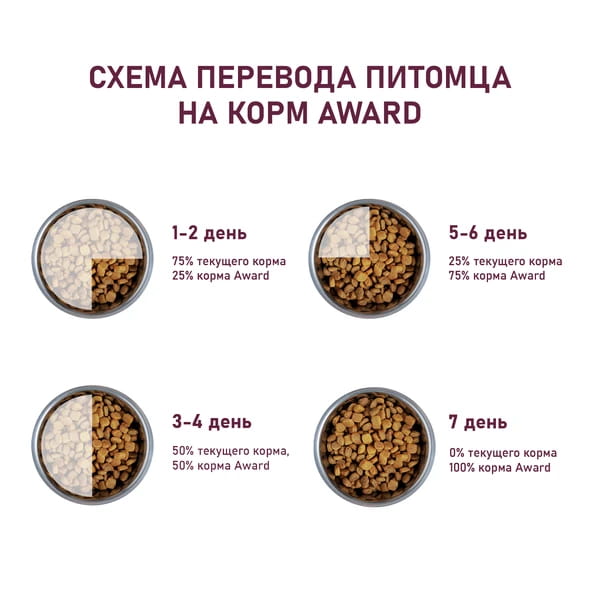 Еда для щенков всех пород Award Puppy All Breed (ягненок, индейка)