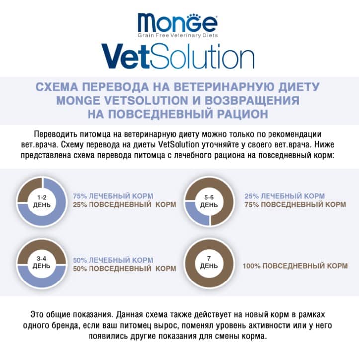 Диетическое питание для собак Monge VetSolution Renal Dog