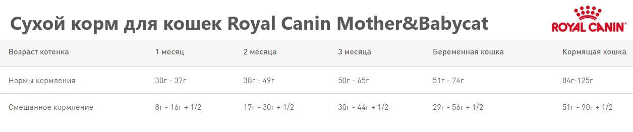 Сухой корм для кошек Royal Canin Mother&Babycat