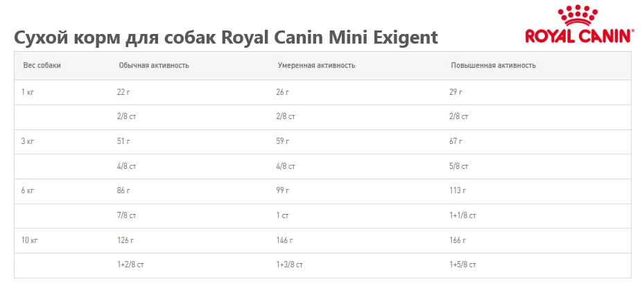 Каталог Сухой корм для собак Royal Canin Mini Exigent для собак