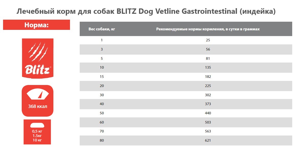 Сухой корм для собак BLITZ Dog Vetline Gastrointestinal (индейка)