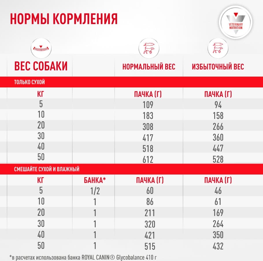 Сухой корм для собак при диабете Royal Canin Glycobalance Dog