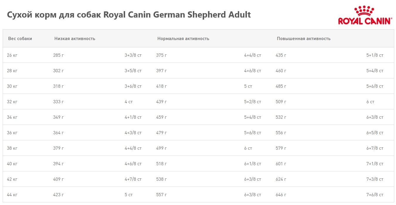 Каталог Сухой корм для собак Royal Canin German Shepherd Adult для собак