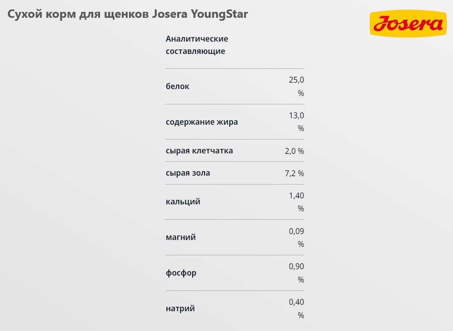 Каталог Сухой корм для собак Josera YoungStar для собак