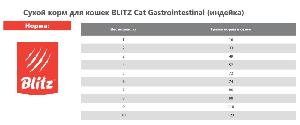 Сухой корм для кошек BLITZ Cat Vetline Gastrointestinal (индейка)