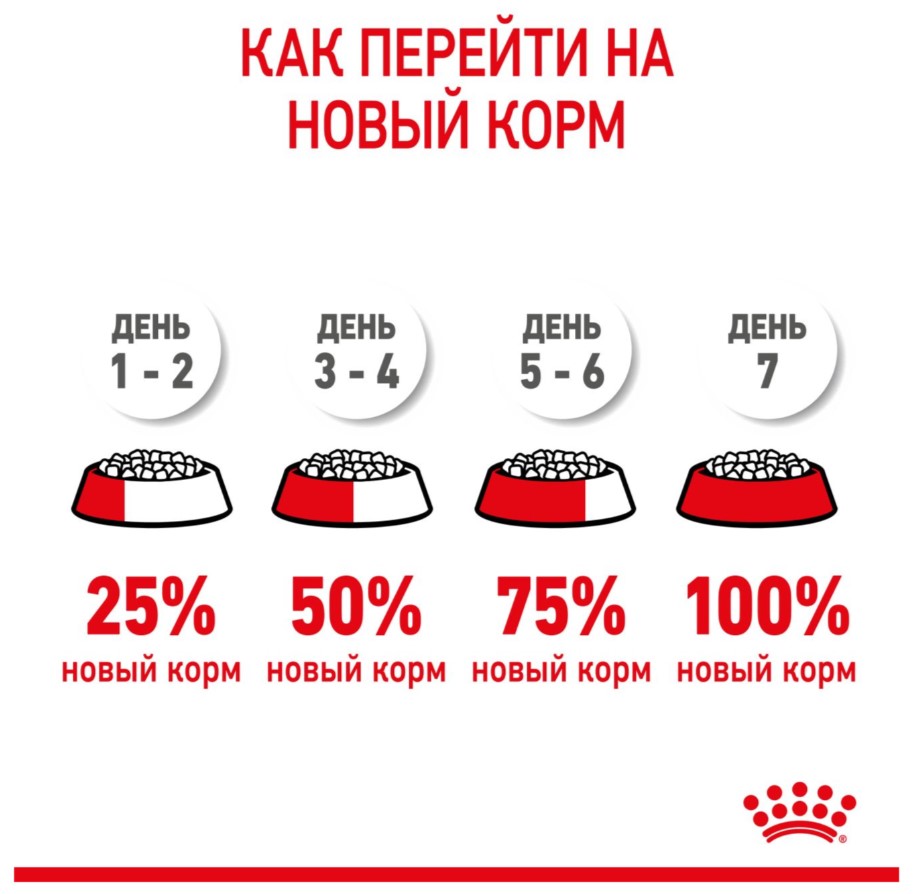 Каталог Сухой корм для щенков Royal Canin Medium Puppy для собак
