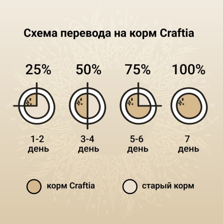 Рацион для щенков Мини пород CRAFTIA NATURA Puppy Mini (курица)