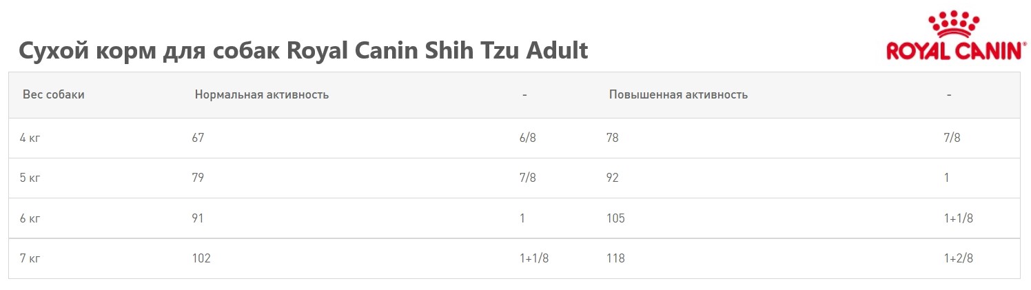 Каталог Сухой корм для собак Royal Canin Shih Tzu Adult для собак