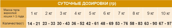 Еда для собак Сухой корм для кошек Chat&Chat Expert (курица, горох)