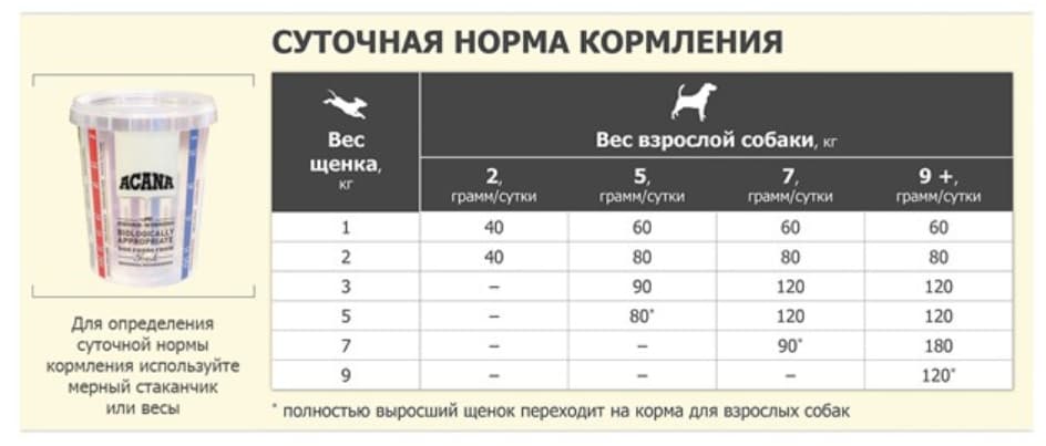 Каталог Сухой корм для щенков ACANA PUPPY SMALL BREED для собак