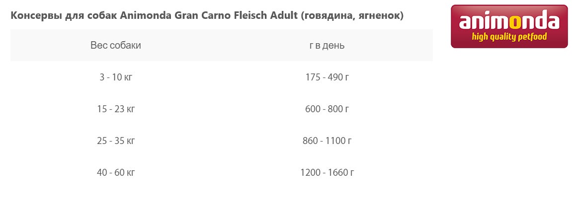 Консервированный корм для собак Консервы для собак Animonda Gran Carno Fleisch Adult (говядина, ягненок)