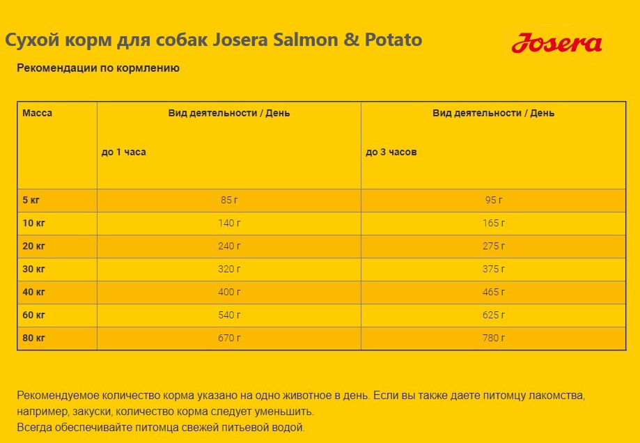 Еда для собак Josera Salmon & Potato LACHS