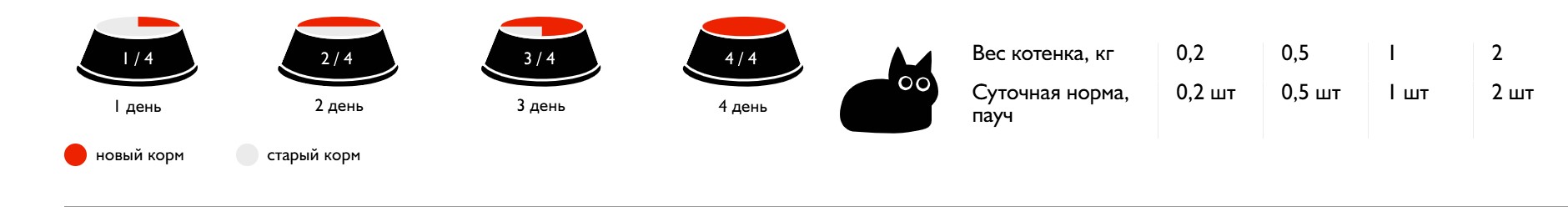 Влажный корм для котят Enso Kitten в соусе (курица)