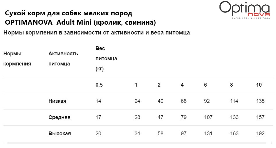 Каталог Сухой корм для собак мелких пород OPTIMANOVA  Adult Mini (кролик, свинина) для собак