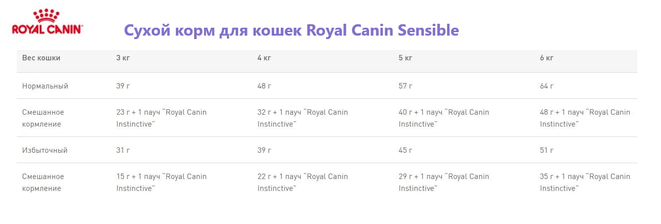 Сухой корм для кошек Royal Canin Sensible 