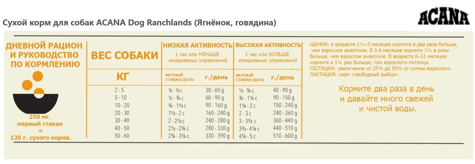 Сухой корм для собак ACANA Dog Ranchlands (Ягнёнок, говядина)