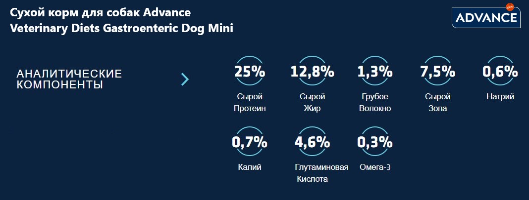 Сухой корм для собак Advance Veterinary Diets Gastroenteric Dog Mini