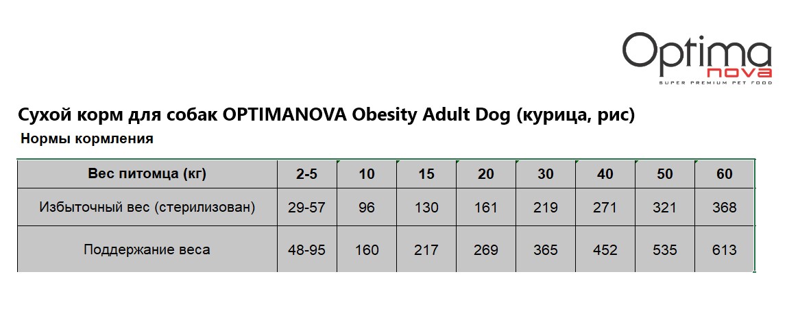 Каталог Сухой корм для собак OPTIMANOVA Obesity Adult Dog (курица, рис) для собак