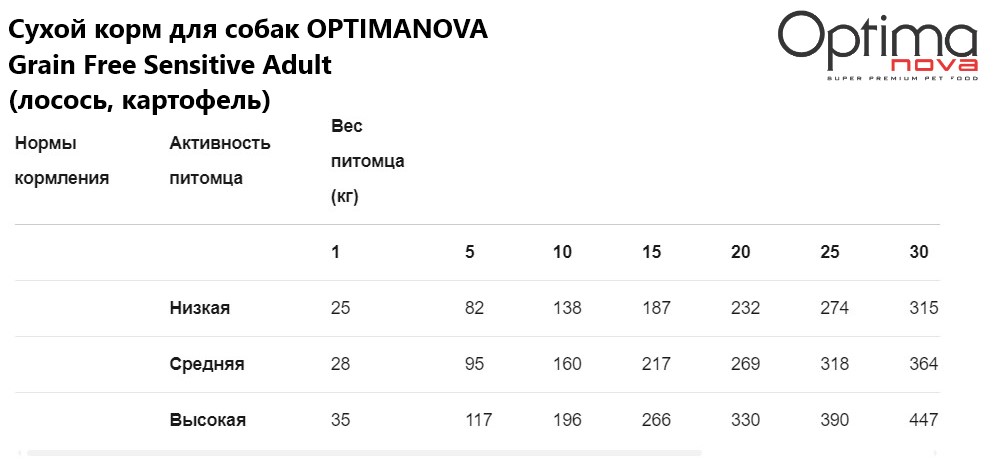 Каталог Сухой корм для собак OPTIMANOVA Grain Free Sensitive Adult (лосось, картофель) для собак