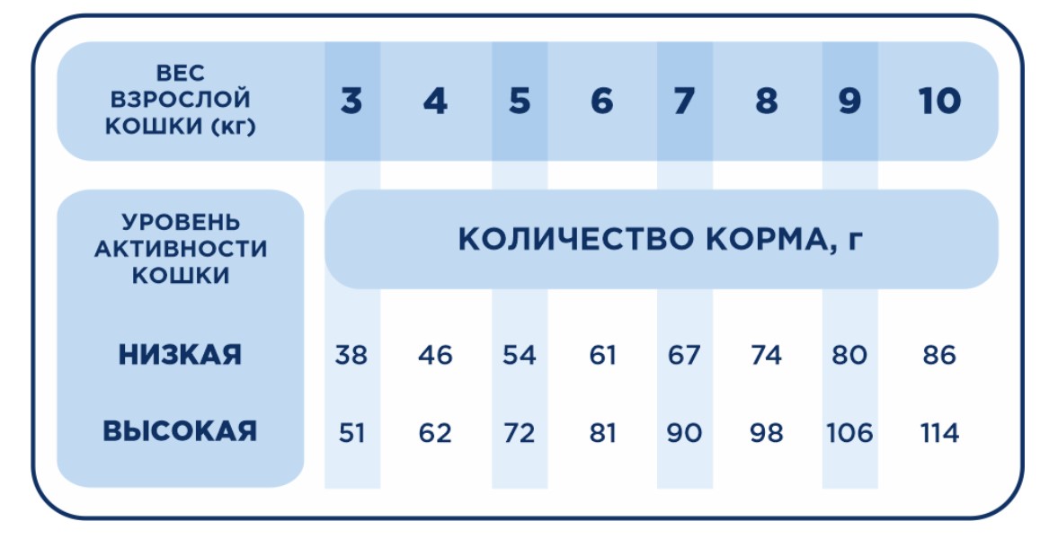 Сухой корм для кошек Pet's Brunch Adult Sensitive (индейка)