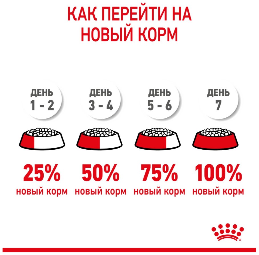 Каталог Сухой корм для щенков Royal Canin Giant Puppy для собак